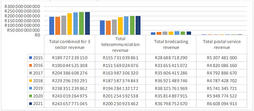 The total revenue of the three sectors for the 12 months ending 30 September each year.