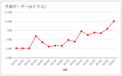 グラブル 古戦場ボーダーとランキング推移の記録 グラブル攻略wiki 神ゲー攻略