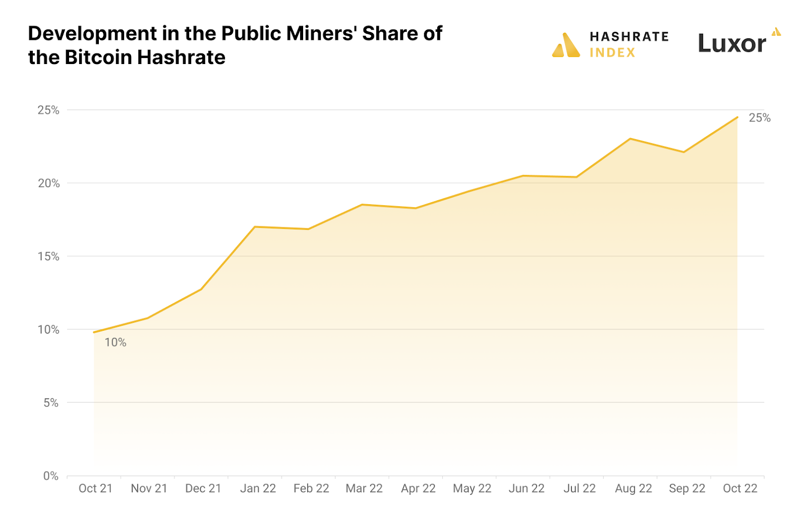 Отчет: доля публичных майнеров в хешрейте биткоина достигла 25%