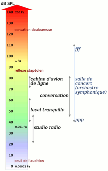 File:Sound levels.png