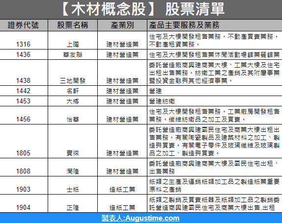 木材，木材概念股，木材概念股2020，木材概念股2021，木材概念股2022，木材概念股龍頭，木材概念股股價，木材概念股台股，台灣木材概念股，木材概念股推薦，木材概念股 股票，木材概念股清單，木材概念股是什麼，木材股票，木材缺點，林業，木材是什麼，木材用途，營造建築，