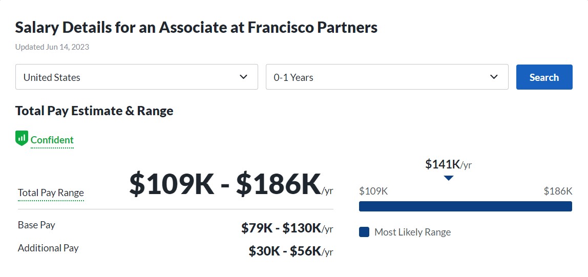 Francisco Partners associate salary