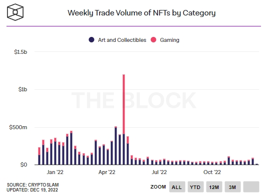 Продажи NFT на Christie’s в 2022 году обвалились на 96%