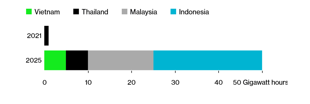 Manufacturing Capacity in Southeast Asia, Source: Bloomberg NEF