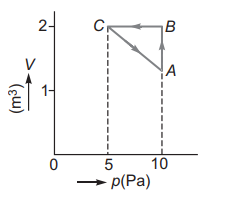 Work done in thermodynamic process