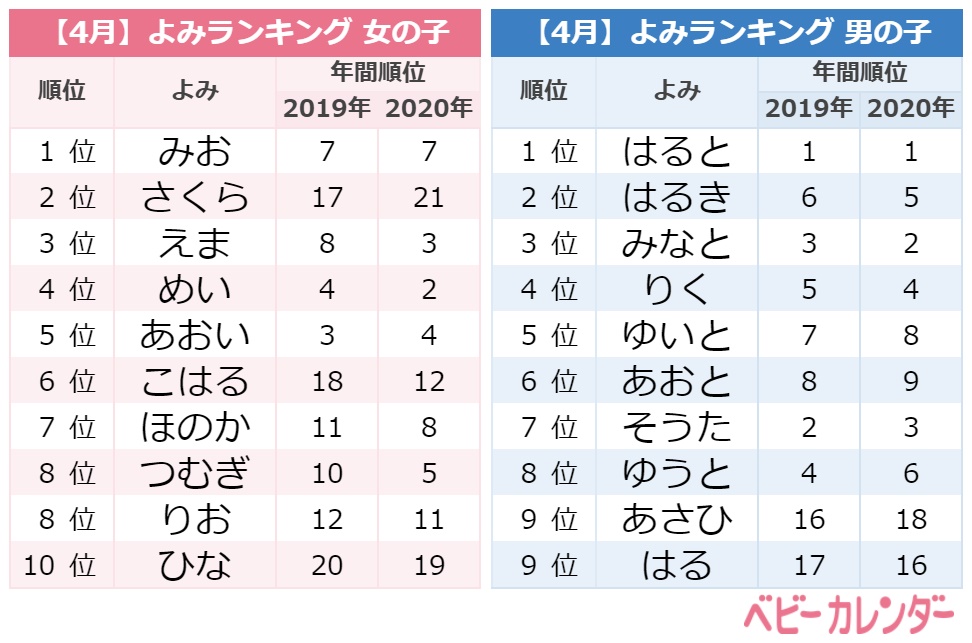 最旬トレンドは サクラネーム 人気の名前は 4月生まれ赤ちゃんの名付けランキング Trill トリル