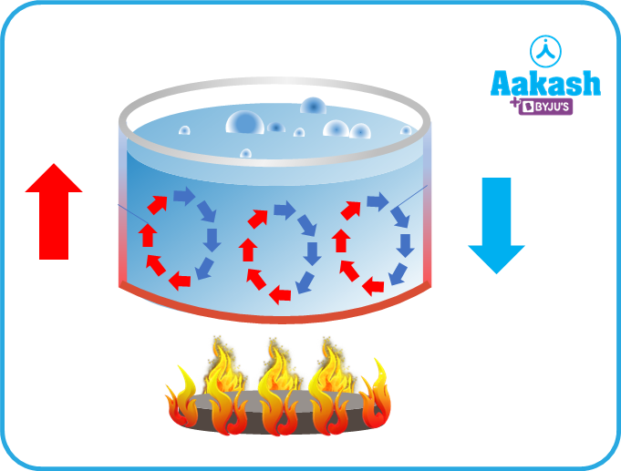 Convection - Convective Heat Transfer, Definition