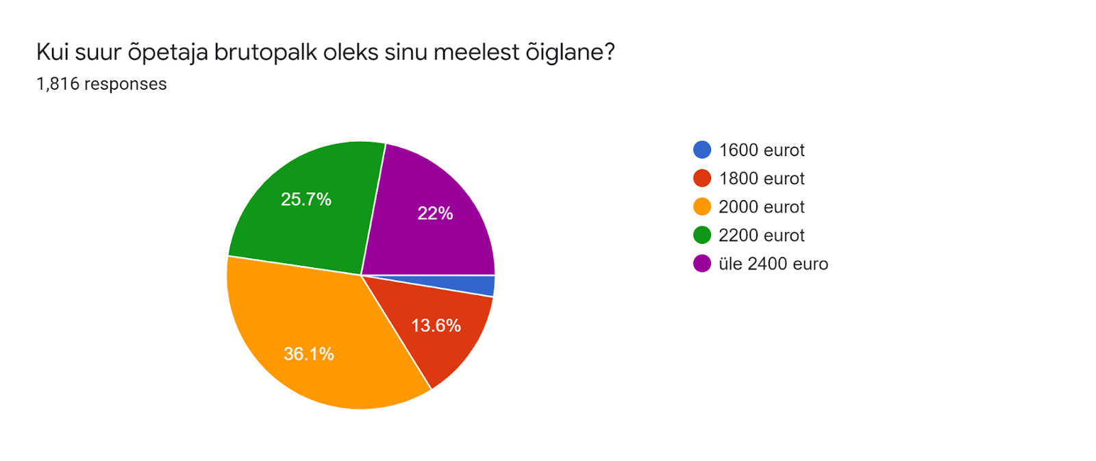 Forms response chart. Question title: Kui suur õpetaja brutopalk oleks sinu meelest õiglane?. Number of responses: 1,816 responses.