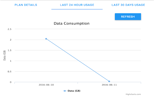 Airtel Data Usage