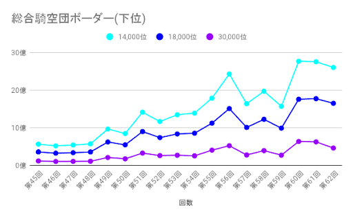 グラブル 古戦場ボーダー予想とランキング推移の記録 グラブル攻略wiki 神ゲー攻略