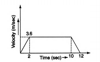 Uniformly accelerated motion