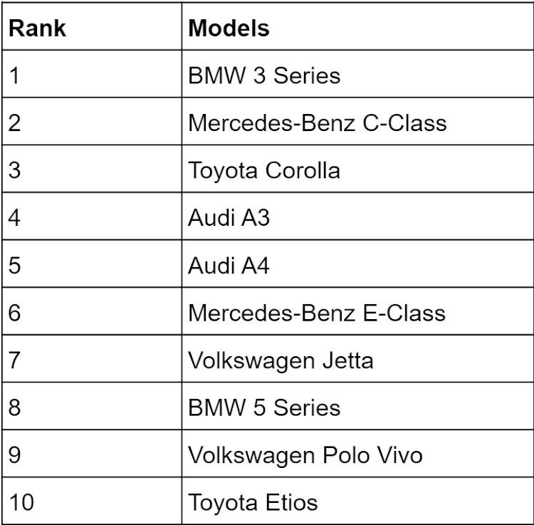 The most searched for sedans in the R100,00 price bracket.