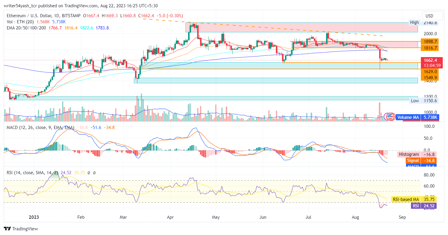 ETH Price Prediction 2023: Can Ethereum Show A Comeback?