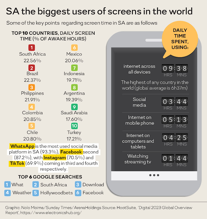 SA the biggest users of screens in the world.