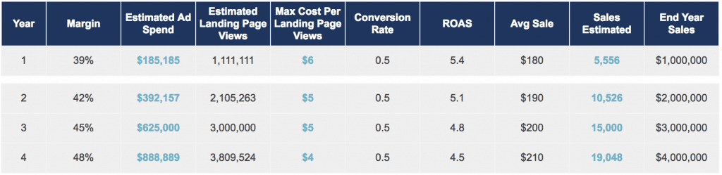 Marketing Performance Objective Visulization