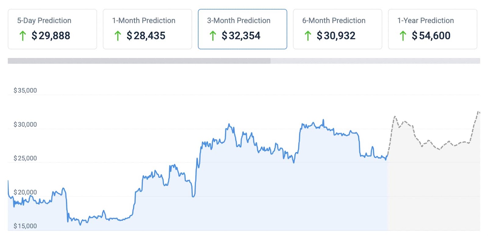 Prediction: Will the Bitcoin Price Pump to $35,000? Not Before