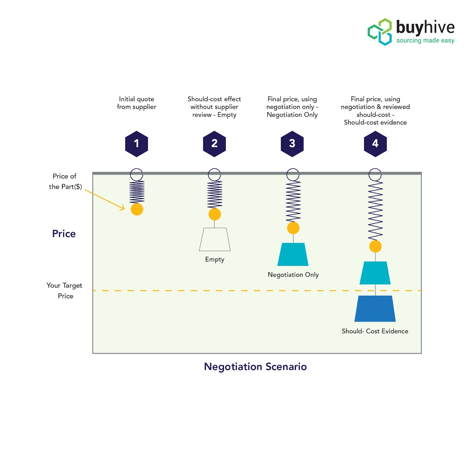 sourcing price negotiation 