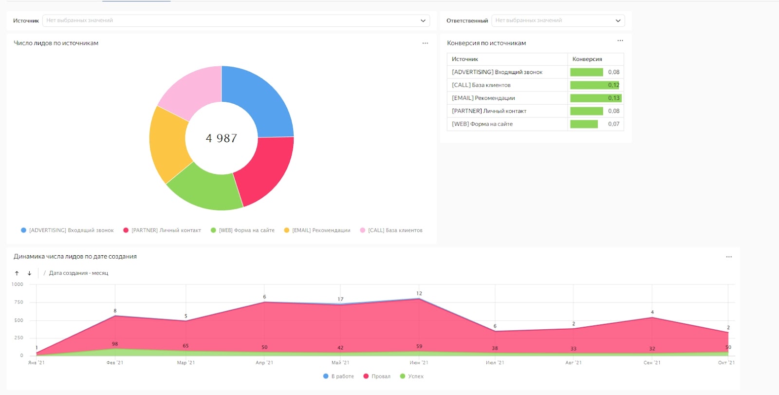 Аналитика Yandex DataLens