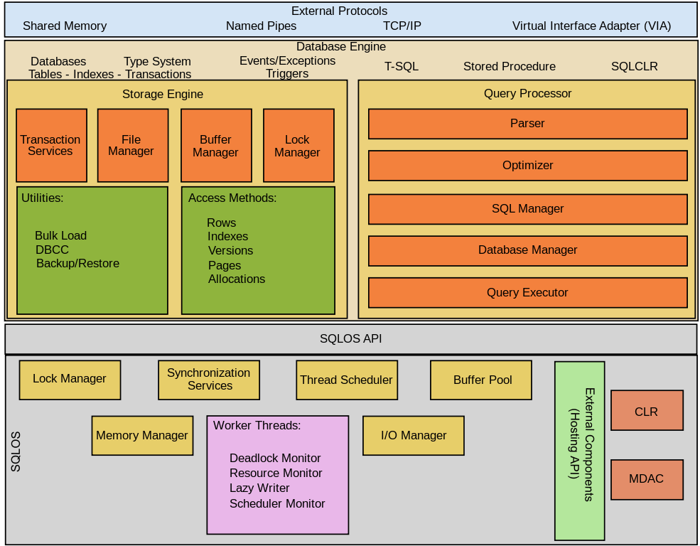 Cấu trúc của SQL Server - Nguồn: sqltechi