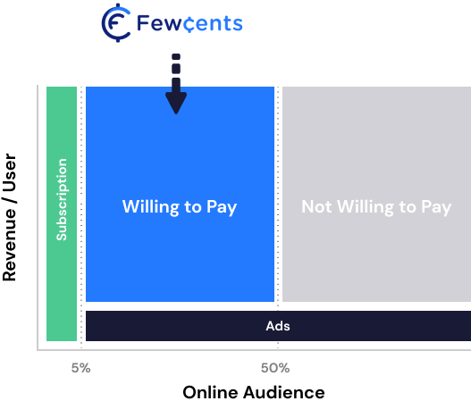 毎月のサブスクリプションには参加しないものの、個別の課金を望むユーザとそのメディアにFewcentsは機能する。50%の数値はFewcentsの仮説だと思われる　出典: 