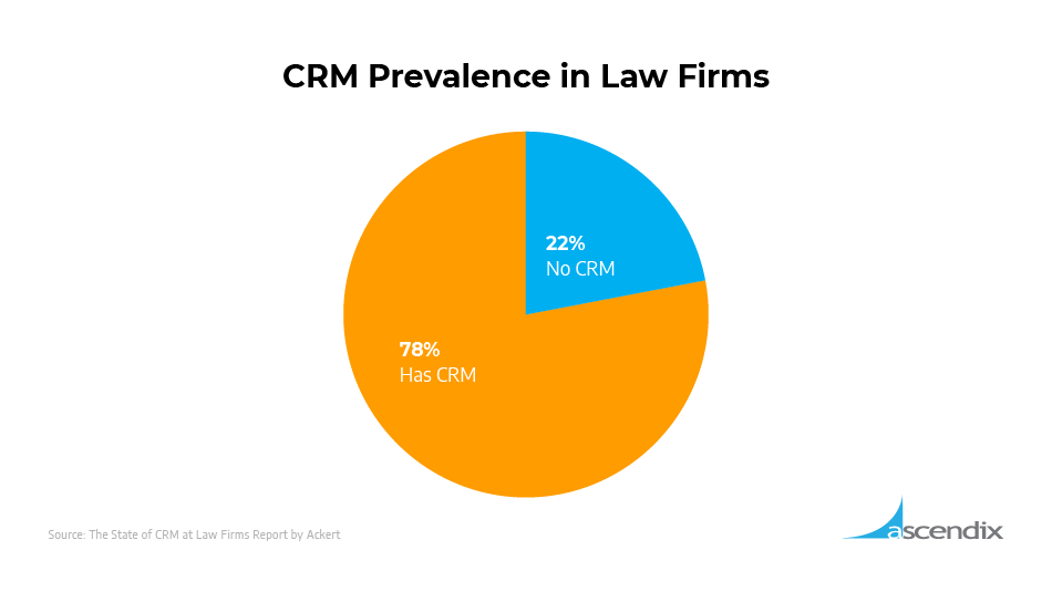 CRM prevalence in Law Firms