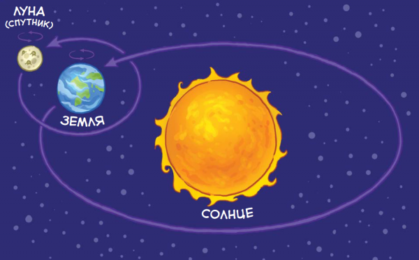 И Луна, и Земля — небесные тела, но Луна гораздо меньше Земли. Земля — планета, а Луна — её спутник.