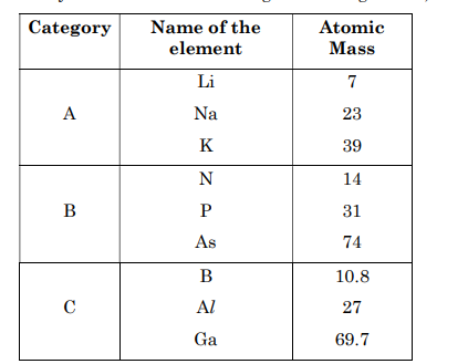 Genesis of periodic classification