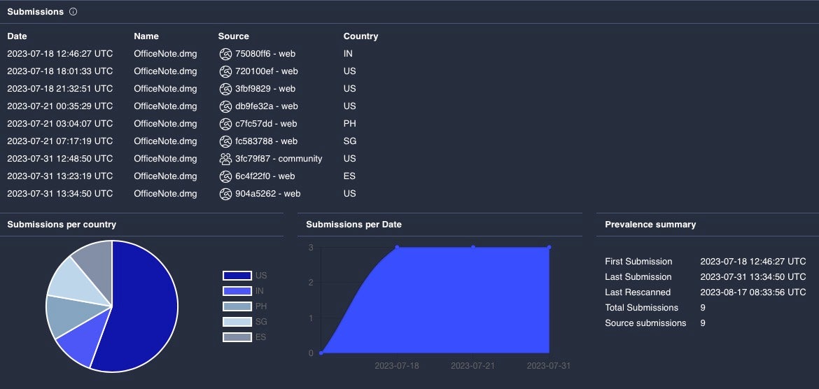 XLoader submissions to VirusTotal July 2023