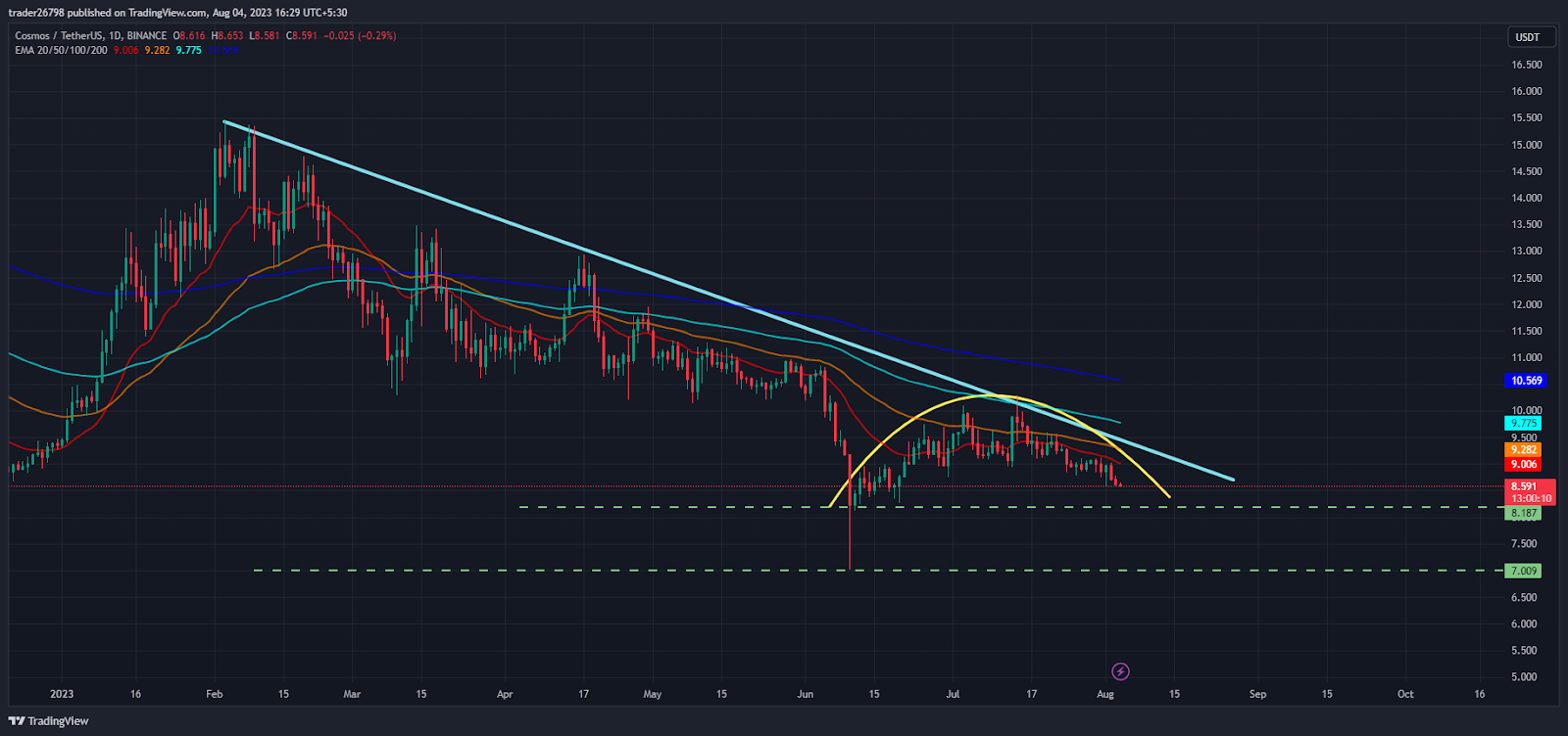 Cosmos (ATOM) Persists In Losing Gains, Will it Retest $7.00?