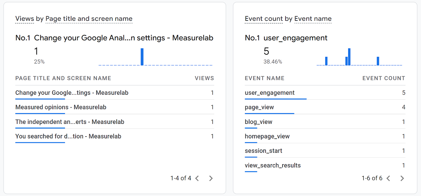 Two GA4 charts looking at real time data - one looking at views my page title, and the other looking at event count by event name