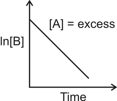 Experimental determination of order of reactions