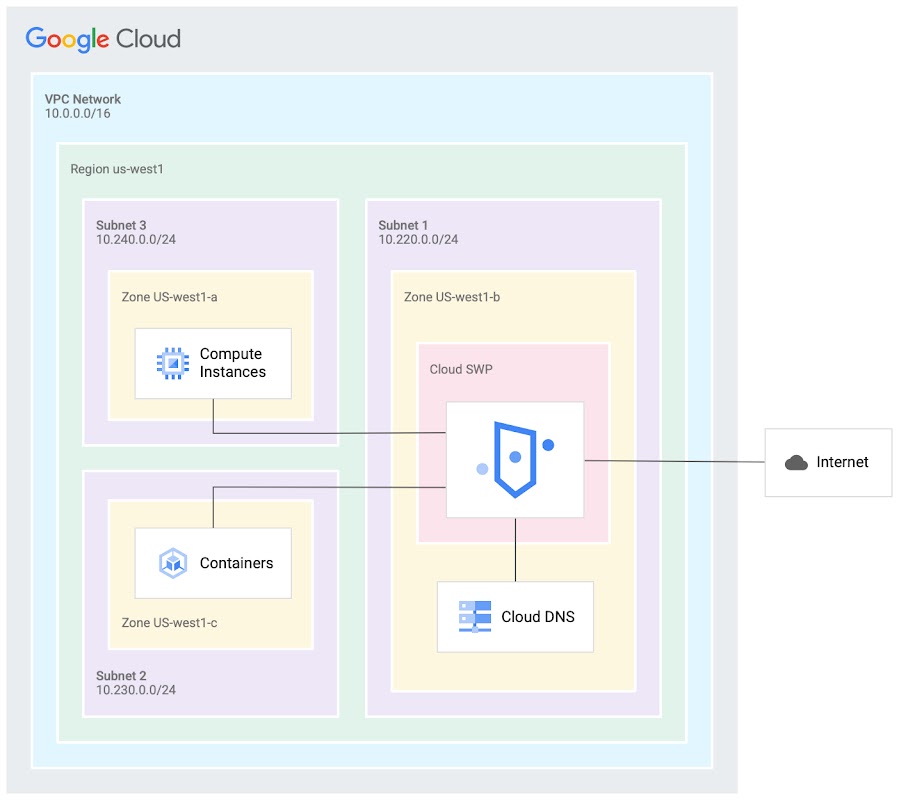 Secure Web Proxy Architecture Diagram