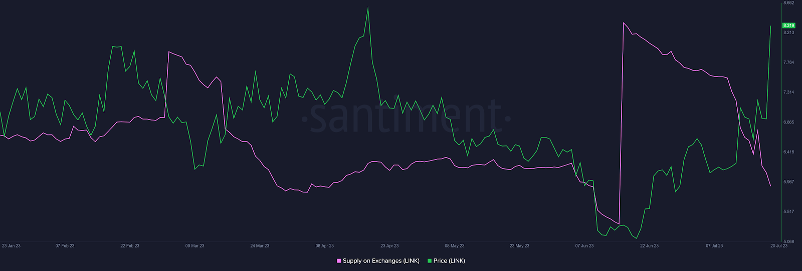 Chainlink 在交易所的供應