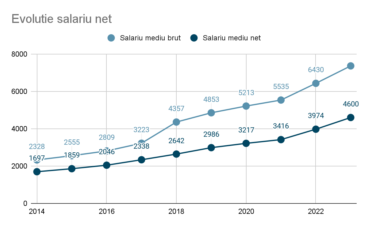 Calculator salariu net 1