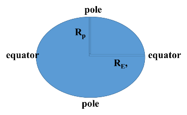 Gravitation Class 11 Physics | Notes
