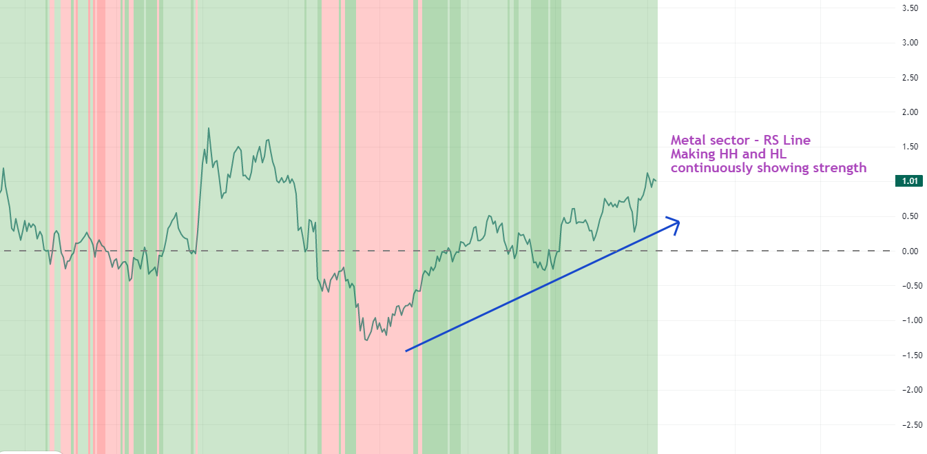 Picture shows the relative strength of Metal sector in comparison with the broader market in bear market