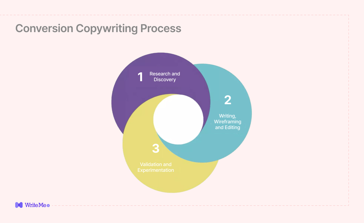 conversion copywriting
