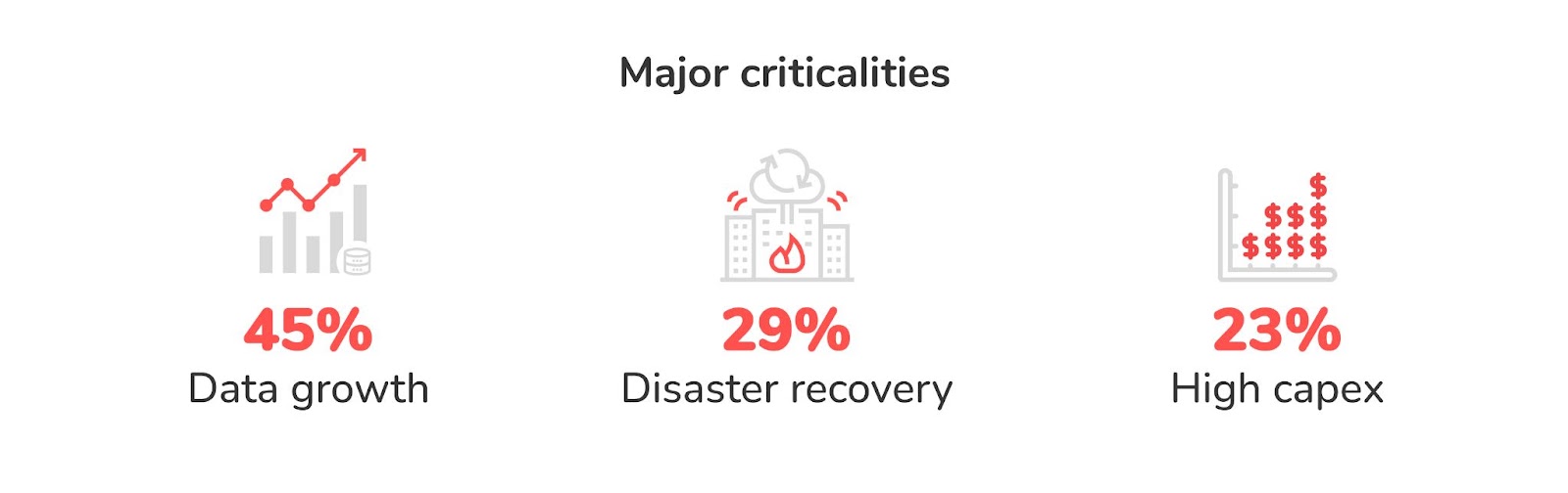 Statistics on the major critical issues for a disaster recovery plan