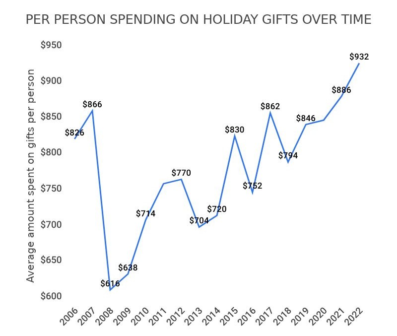 Chrismas Holiday Shopping Trends and Analysis 2023 