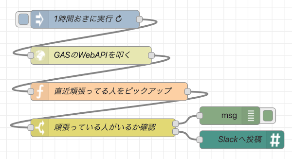 ポキオ Google Drive Google Apps Script enebular Node-RED Slack