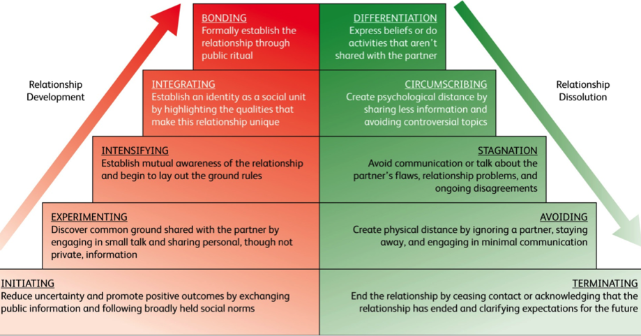 2.write an essay on knapp's relationship escalation model