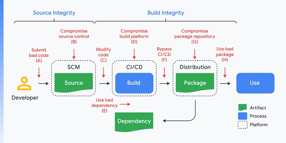 Diagrama do que pode dar errado se as vulnerabilidades na cadeia de suprimentos falharem, como envio de código incorreto e o efeito dominó, conforme discutido na tabela abaixo desta imagem.