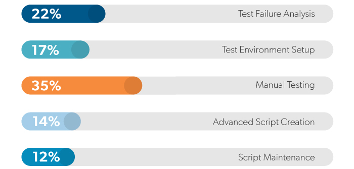 The most time-consuming activities within a test cycle