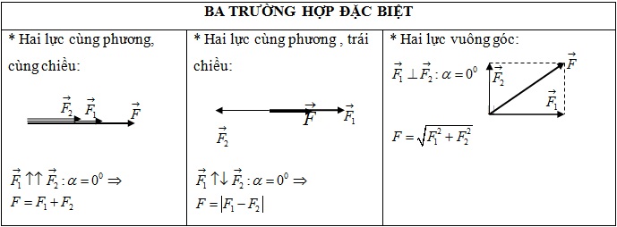 Tổng hợp 3 lực - vật lý 10 tổng hợp lực