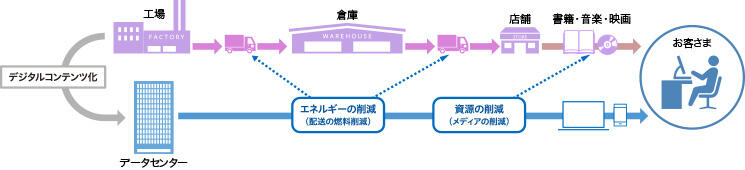 東日本電信電話株式会社（NTT東日本）