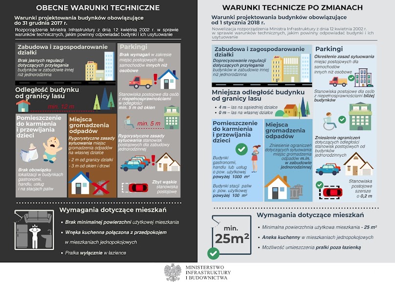 Zmiany w Warunkach Technicznych 2018