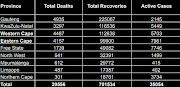 Deaths, recoveries and active cases in SA.
