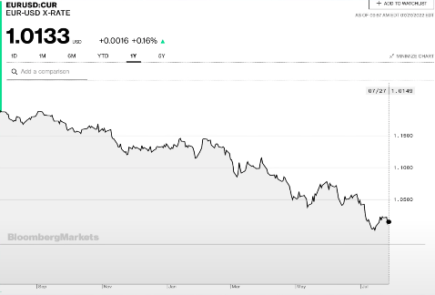 Inflationskurve in der USA