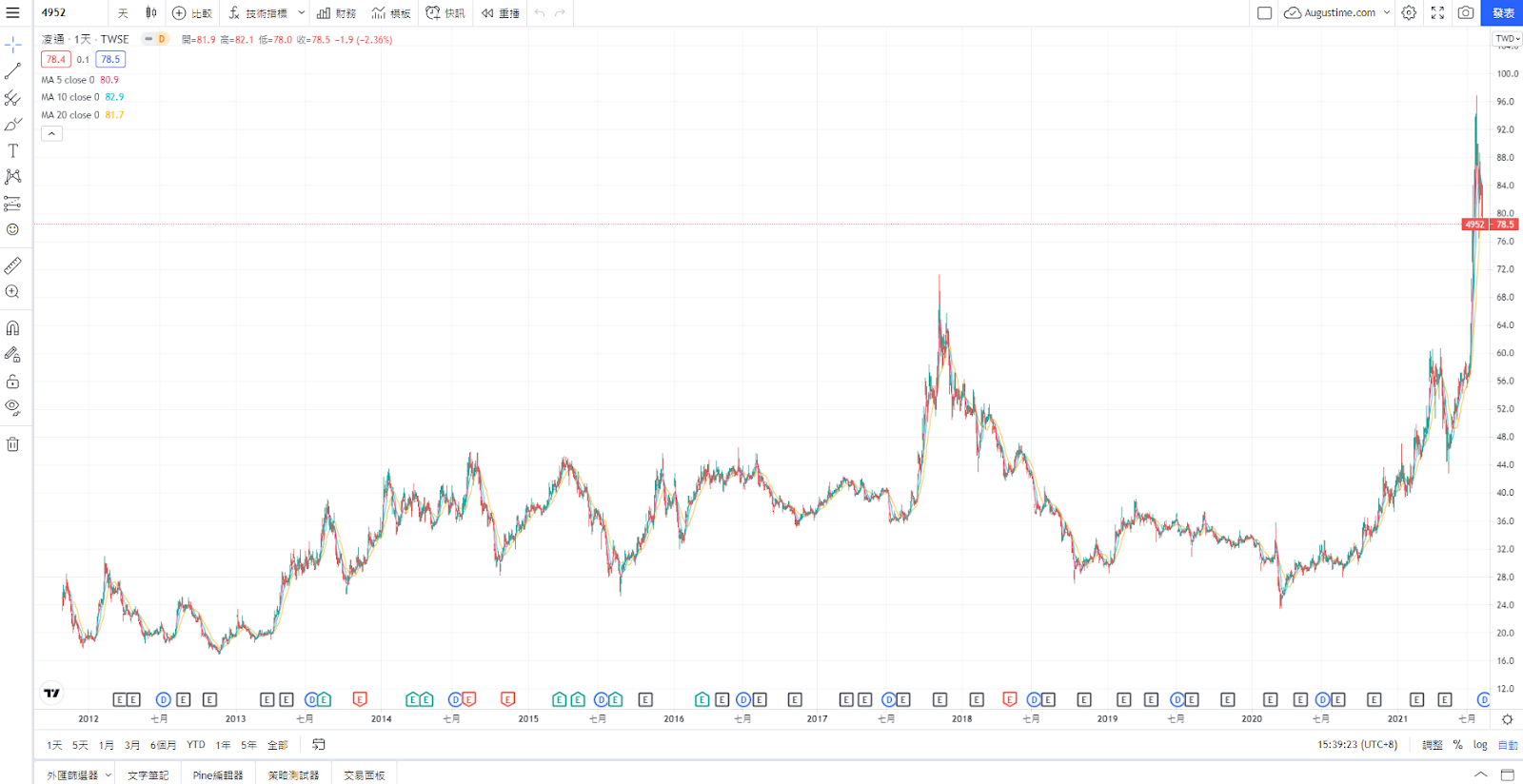 凌通，凌通股票，凌通股價，凌通股價走勢，4952凌通，凌通股利，凌通配息，凌通市值，凌通基本面，凌通技術分析，凌通籌碼面，凌通概念股，凌通本益比，凌通EPS，凌通營收，凌通供應鏈，凌通除權息，凌通可以買嗎，凌通科技，4952