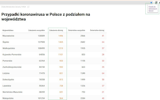 Polish covid sortable stats